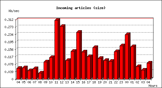 Incoming articles (size)