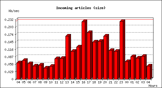 Incoming articles (size)
