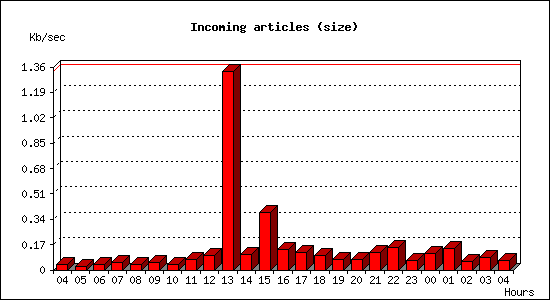 Incoming articles (size)