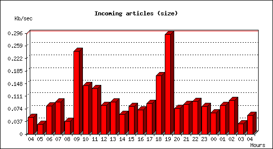 Incoming articles (size)