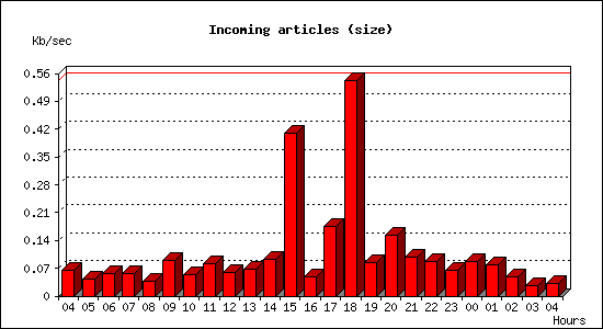 Incoming articles (size)