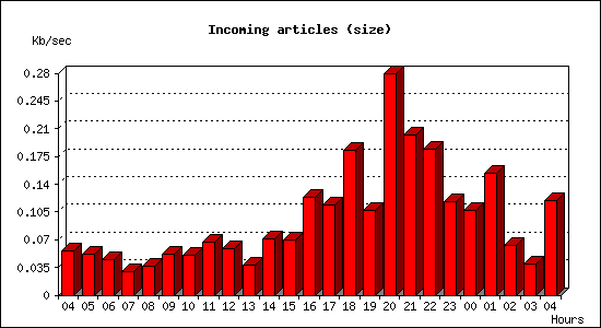 Incoming articles (size)