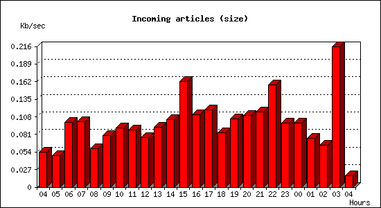 Incoming articles (size)