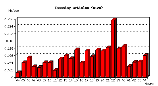 Incoming articles (size)