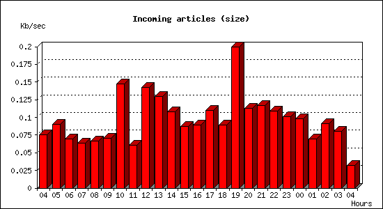 Incoming articles (size)
