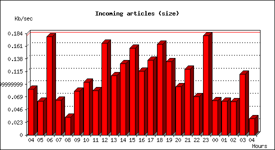 Incoming articles (size)