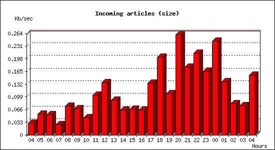 Incoming articles (size)
