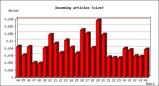 Incoming articles (size)