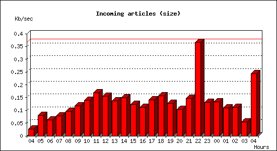 Incoming articles (size)