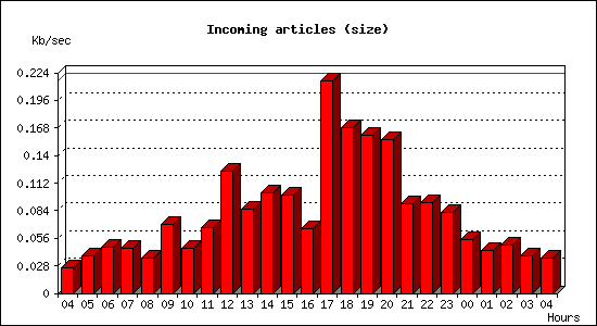 Incoming articles (size)