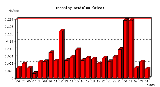 Incoming articles (size)