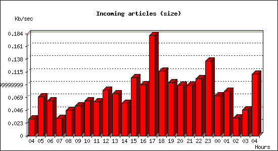 Incoming articles (size)