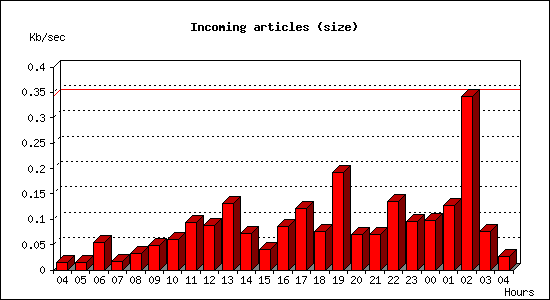 Incoming articles (size)