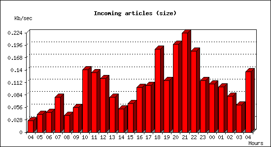 Incoming articles (size)