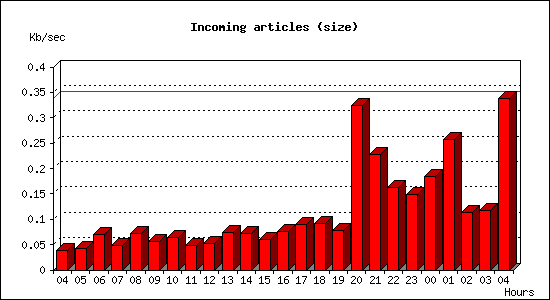 Incoming articles (size)