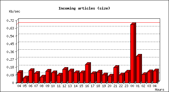 Incoming articles (size)
