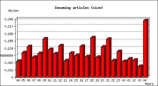 Incoming articles (size)