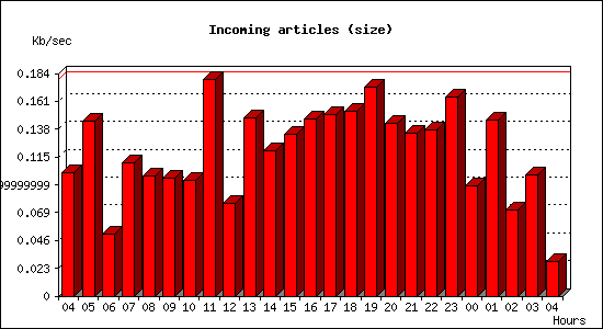 Incoming articles (size)