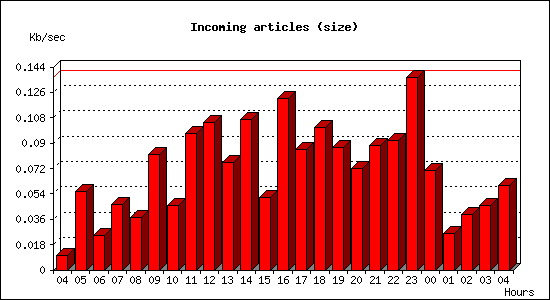 Incoming articles (size)