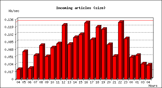 Incoming articles (size)