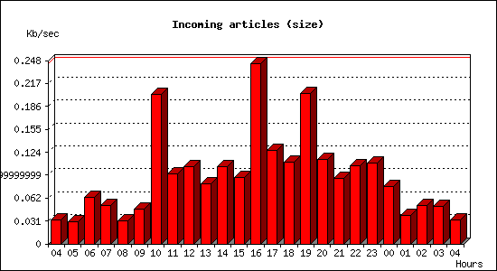 Incoming articles (size)