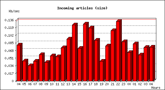 Incoming articles (size)