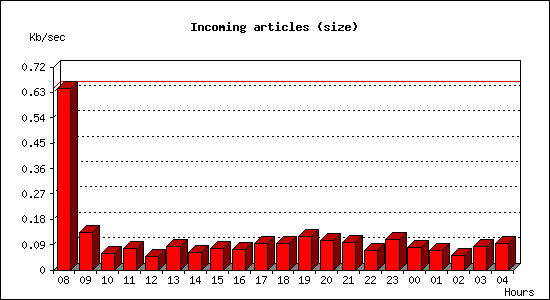 Incoming articles (size)