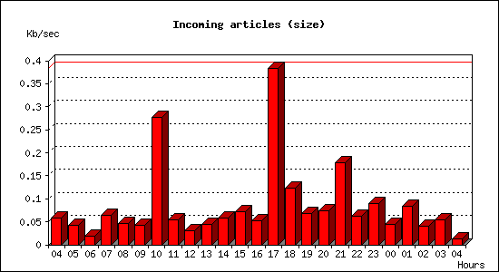Incoming articles (size)