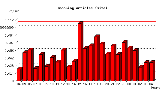 Incoming articles (size)