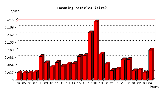 Incoming articles (size)