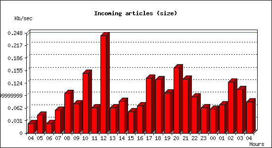 Incoming articles (size)