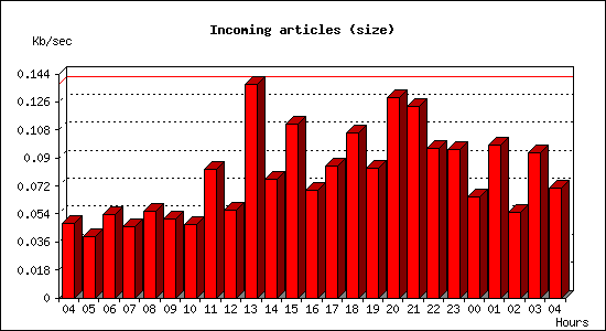 Incoming articles (size)