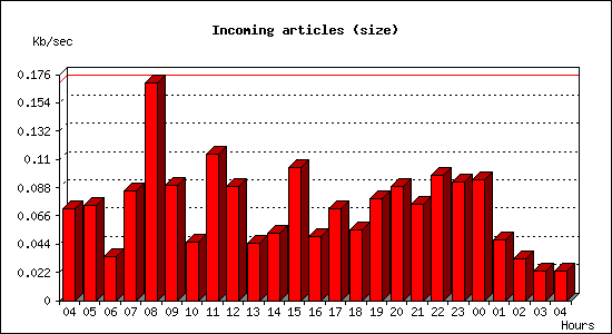 Incoming articles (size)