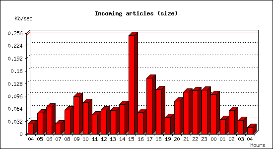 Incoming articles (size)