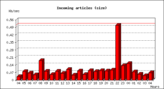 Incoming articles (size)