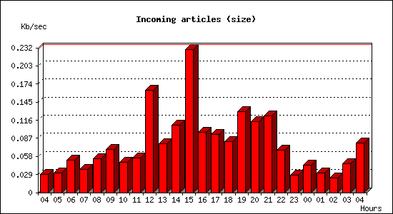 Incoming articles (size)
