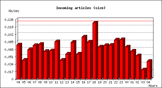 Incoming articles (size)