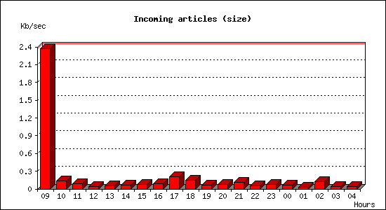 Incoming articles (size)