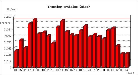 Incoming articles (size)