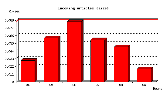 Incoming articles (size)