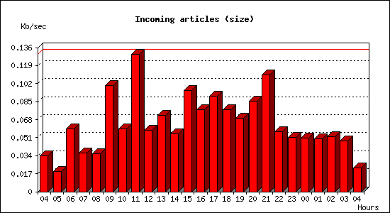 Incoming articles (size)