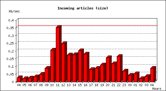 Incoming articles (size)