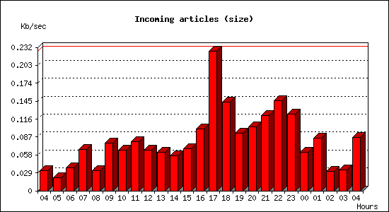 Incoming articles (size)