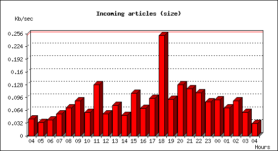 Incoming articles (size)