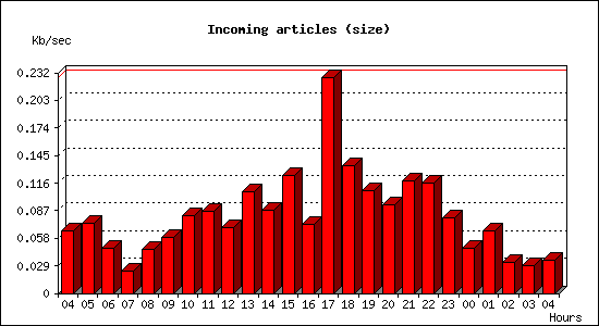 Incoming articles (size)