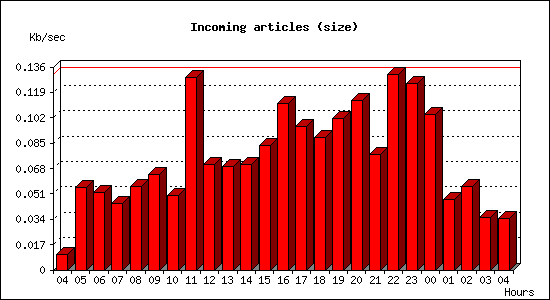 Incoming articles (size)