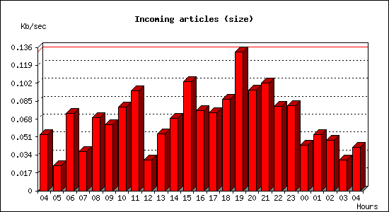 Incoming articles (size)