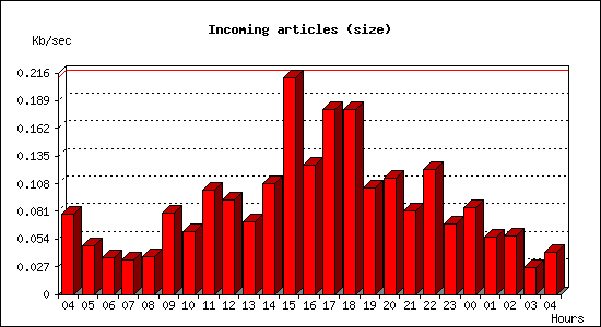 Incoming articles (size)