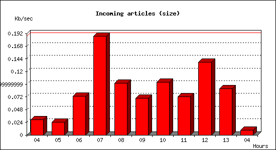 Incoming articles (size)