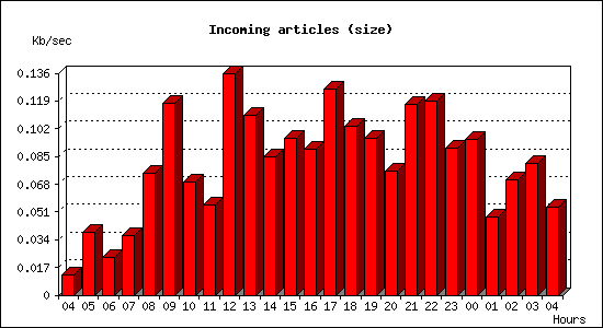 Incoming articles (size)